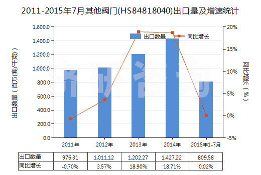 2011-2015年7月其他閥門(HS84818040)出口量及增速統(tǒng)計